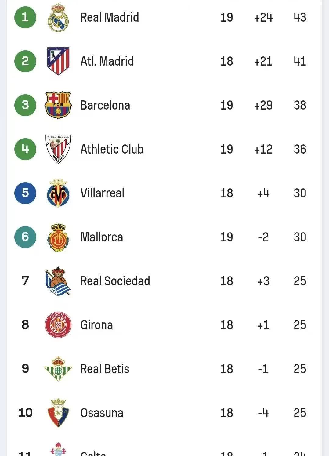 爱游戏体育平台-皇家社会凭借进球差领跑西甲积分榜的简单介绍