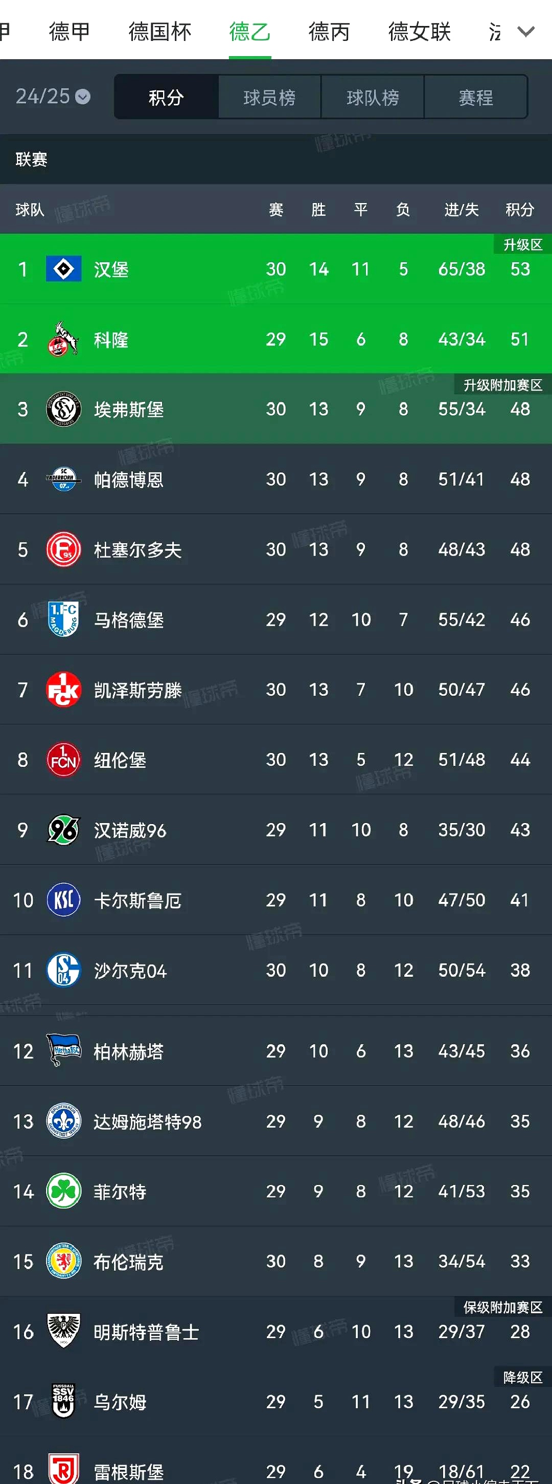 爱游戏官方登录入口-沃尔夫斯堡客场获胜，稳居积分榜前列