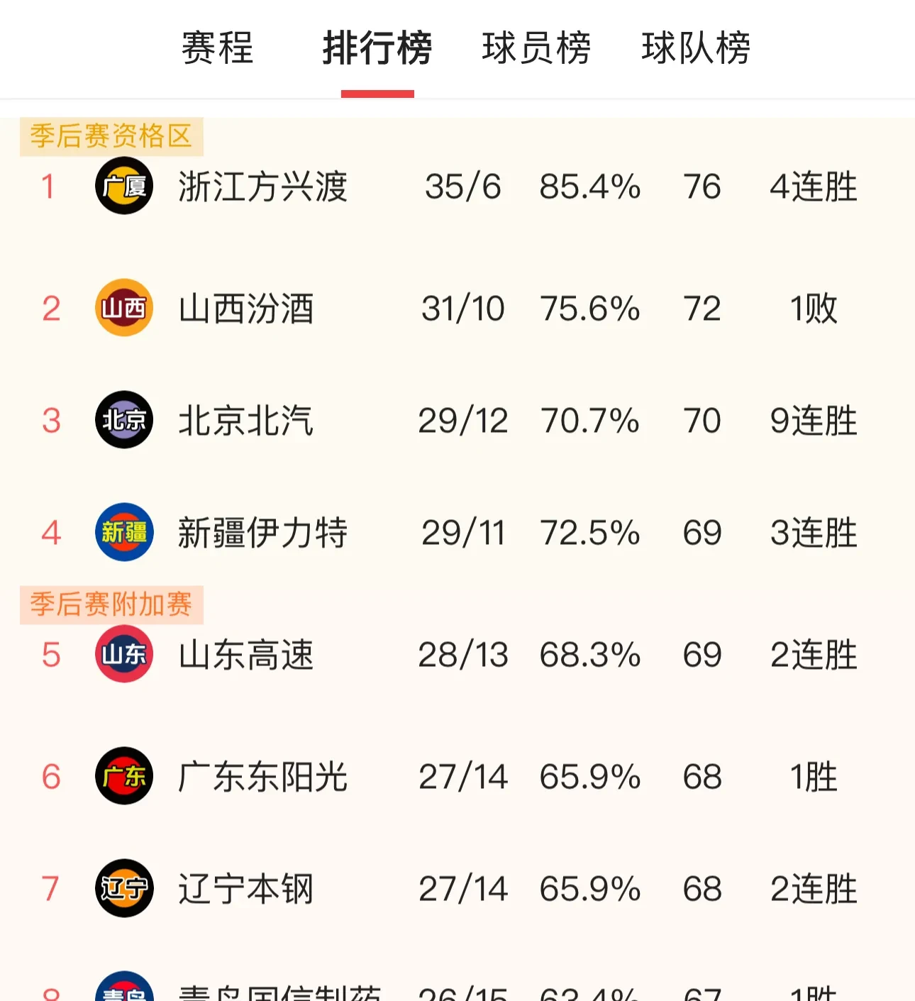 包含广州恒大主场战胜大连一方，继续领跑积分榜的词条