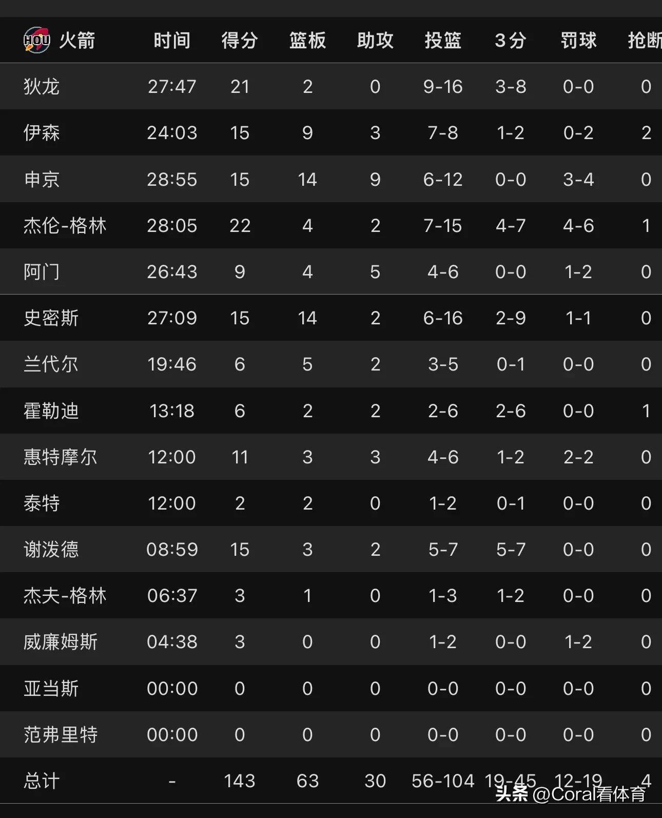 爱游戏体育下载-火箭惨败爵士，遭遇六连败